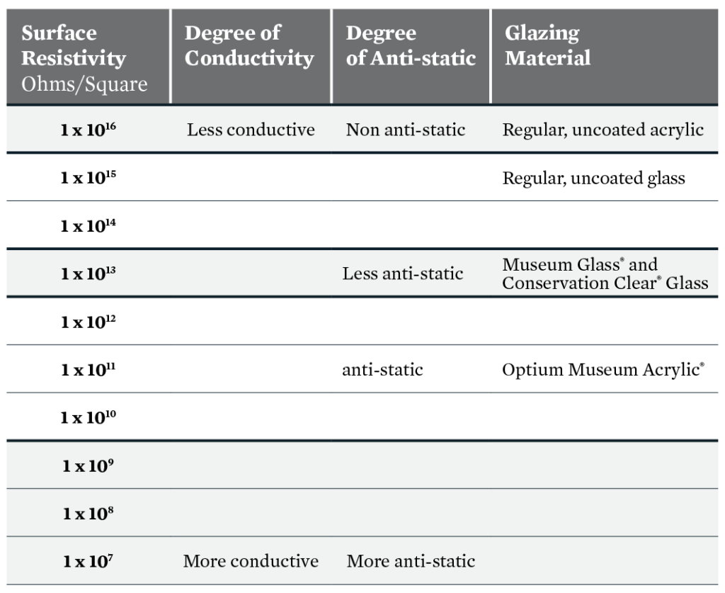 Chart comparing static charge levels on acrylic surfaces