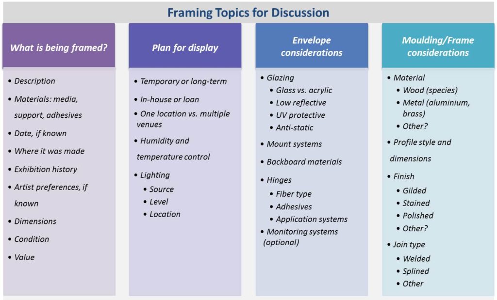 Chart outlining framing topics including materials, display plans, glazing options, and moulding considerations.