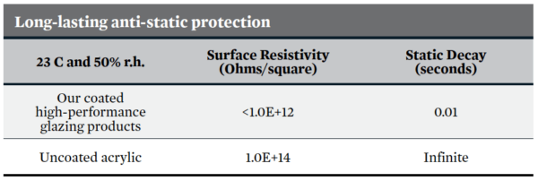 Graph showing performance of anti-static acrylic over time